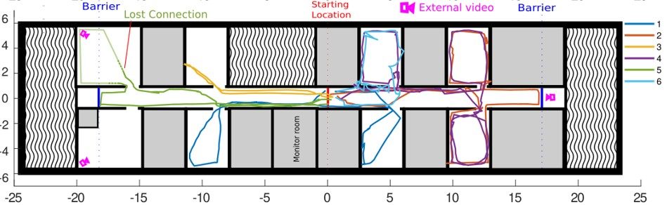 Trajectories of 6 tiny drones exploring an entire office floor in less than 6 minutes. The drones first fly away from the base station at the starting location in the middle, explore the open rooms, and finally return to the base station